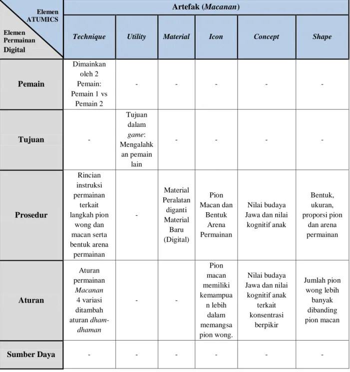 Tabel 5.1 Adaptasi permainan Macanan ke dalam struktur permainan digital  Artefak (Macanan) 