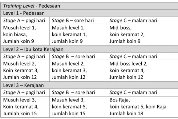 Tabel 2. Susunan tingkatan level  [Sumber: Khamadi &amp; Abi Senoprabowo, 2017]