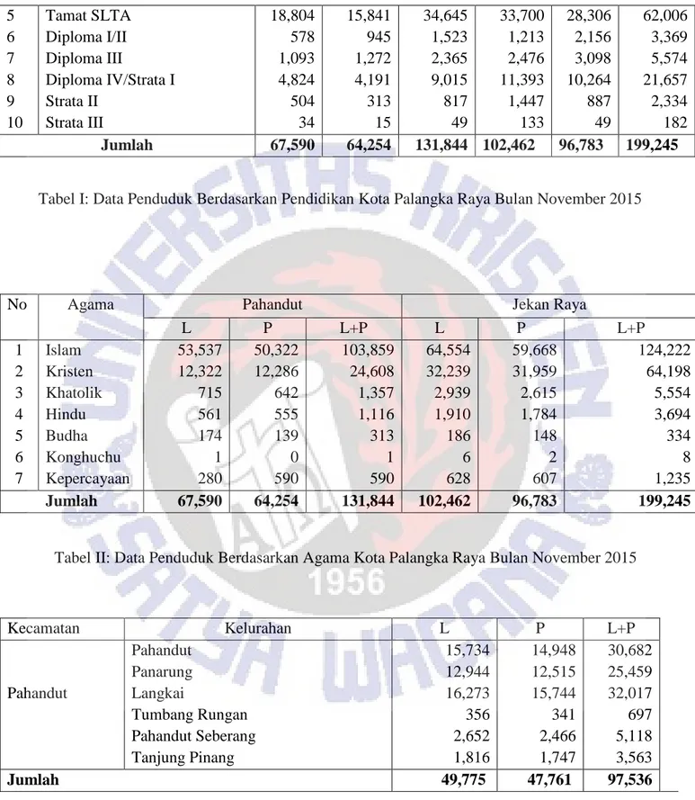 Tabel I: Data Penduduk Berdasarkan Pendidikan Kota Palangka Raya Bulan November 2015 
