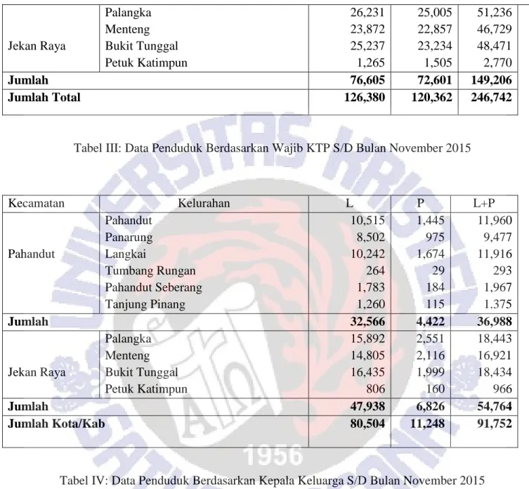 Tabel III: Data Penduduk Berdasarkan Wajib KTP S/D Bulan November 2015 