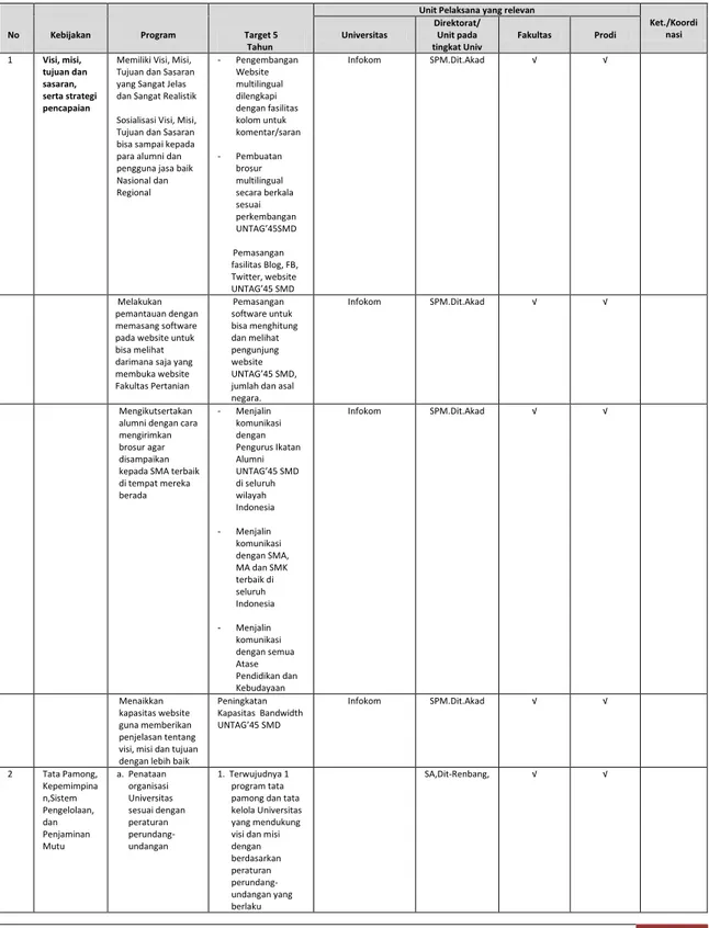 Tabel 5.1 Unit Pelaksana yang Relevan dengan program-program Renstra 