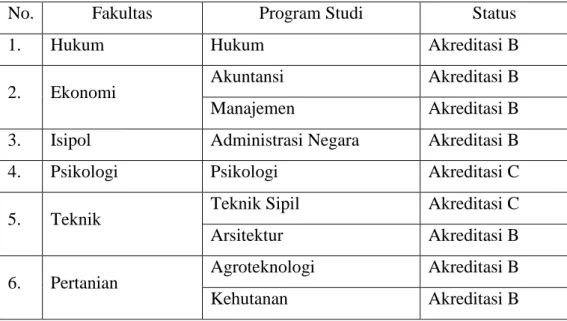 Tabel  1.1.  Fakultas  dan  Program  Studi  di  Universitas  17  Agustus  1945  Samarinda 