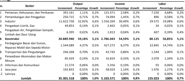 Tabel  8  Dampak  Terhadap  Struktur  Perekonomian  Output(Juta),  Income  (Juta),  Labor  (orang) 