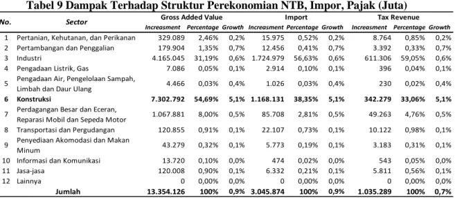 Tabel 9 Dampak Terhadap Struktur Perekonomian NTB, Impor, Pajak (Juta) 