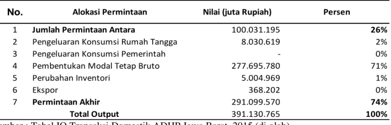 Tabel 3 Alokasi Permintaan Sektor Konstruksi di Jawa Barat Tahun 2015 (Juta Rupiah) 