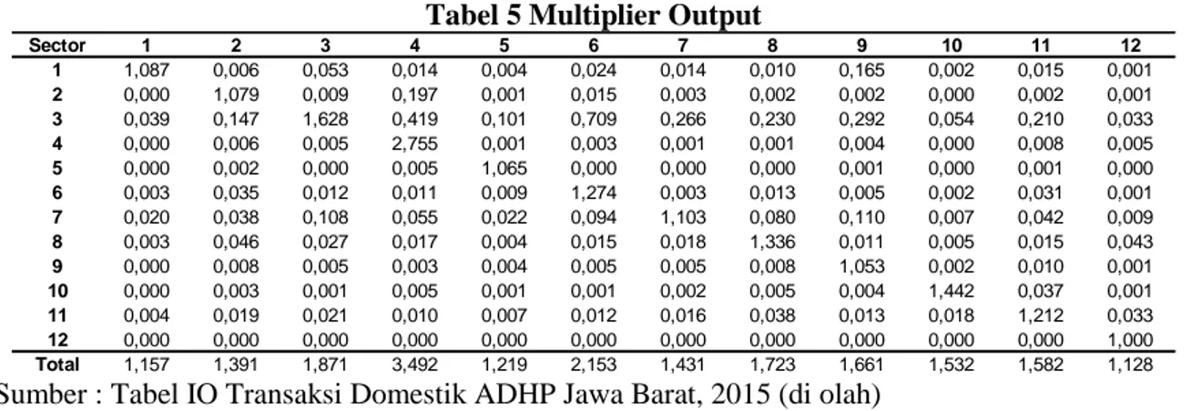 Tabel 5 Multiplier Output 