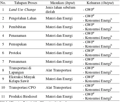 Tabel 1 Tahapan proses produksi biodiesel 
