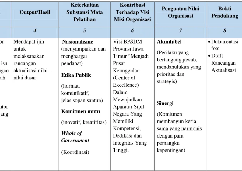 Tabel 3.3 Matriks Rencana Kegiatan Aktualisasi 