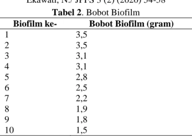 Tabel 2. Bobot Biofilm 