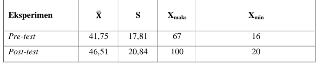 Tabel  1.  Hasil  perhitungan  nilai  tes  akhir  pemahaman  konsep  matematis  siswa  kelas  sampel 