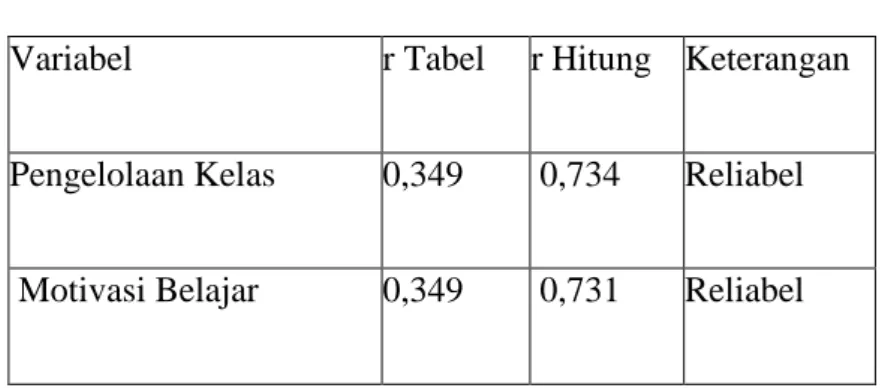Tabel 4.2  Uji Reliabilitas 