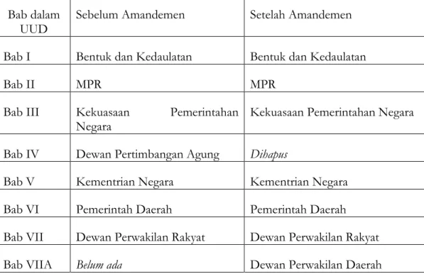 Tabel 3.1: Bab dalam UUD 1945 Sebelum dan Setelah Amandemen  Bab dalam 