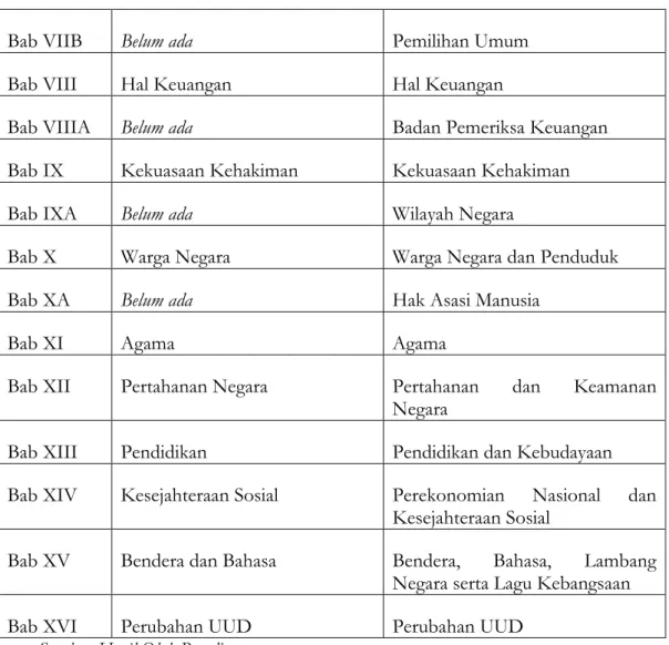 Tabel di atas menunjukkan hasil perubahan konstitusi/ amandemen terhadap  UUD NRI Tahun 1945 yang terjadi pada tahun 1999, 2000, 2001, dan 2002