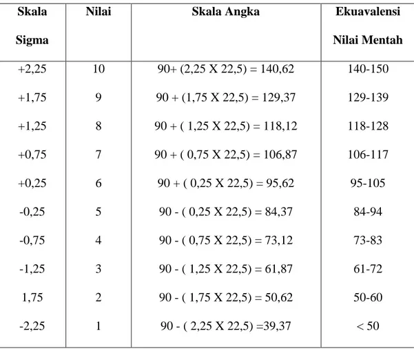 Tabel 4.2  Konversi  Angka  Hasil  Belajar  Keterlibatan  Siswa  Kelas  Eksperimen  (X)  dalam  Pembelajaran  Bahasa  Indonesia  ke  dalam Nilai Berskala 1-10 