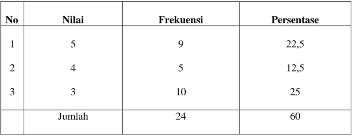 Tabel 4.3  Nilai  Hasil  Belajar  Keterlibatan  Siswa  Kelas  Eksperimen  (X)  dalam  Pembelajaran  Bahasa  Indonesia,  Frekuensi,  dan  Persentasenya 