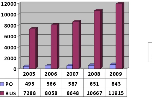 GRAFIK PERKEMBANGAN ANGKUTAN PARIWISATA TAHUN 2005 - 2009 