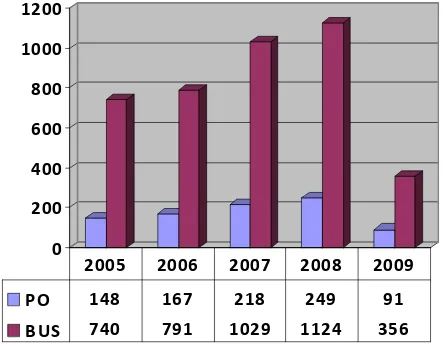 GRAFIK PERKEMBANGAN PERSETUJUAN PENGANGKUTAN ALAT BERAT 2005 - 2009 