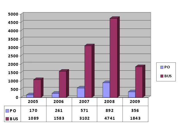 GRAFIK PERKEMBANGAN PERSETUJUAN PENGANGKUTAN B3 TAHUN 2005 - 2009 