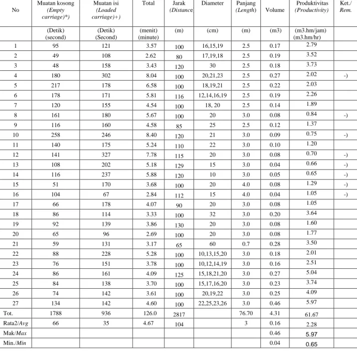 Tabel 2. Waktu dan produktivitas kerja alat Expo-2000 di KSPH Rangkasbitung  Table 2.  Working hour and productivity of Expo- 2000  in KSPH Rangkasbitung 