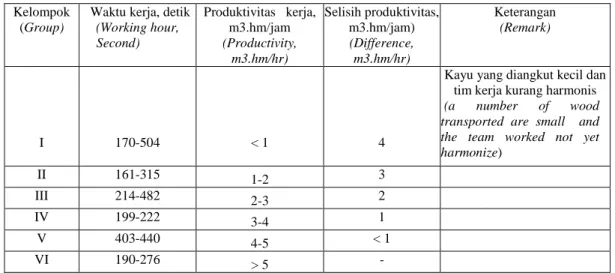 Tabel 3.  Pemilahan produktivitas kerja pengeluaran kayu dengan Expo-2000   Table 3. Grouping of productivity on trial test of Expo-2000 