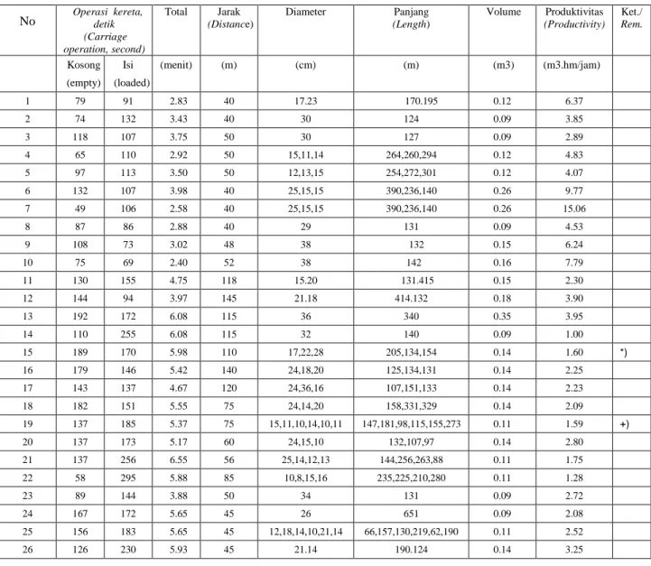 Tabel 4. Waktu dan produktivitas kerja alat Expo-2000 in KPH Sukabumi  Table 4.  Working hour and  productivity of Expo- 2000  in KPH Sukabumi 