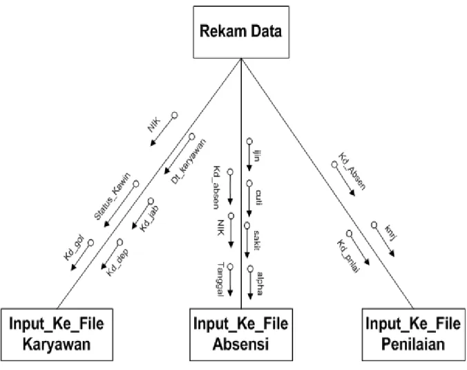 Gambar 4.10 : Bagan Terstruktur Proses Rekam Data 