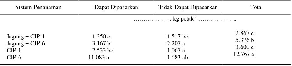 Tabel 2.  Pengaruh sistem penanaman terhadap jumlah umbi ubijalar 