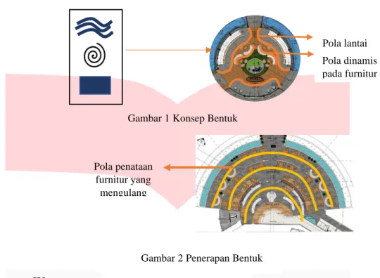 Gambar 1 Konsep Bentuk