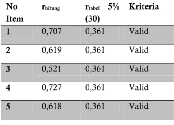 Tabel 2 Hasil Uji Validitas   No  Item   r hitung r tabel  5% (30)  Kriteria   1  0,707  0,361  Valid  2  0,619  0,361  Valid  3  0,521  0,361  Valid  4  0,727  0,361  Valid  5  0,618  0,361  Valid 
