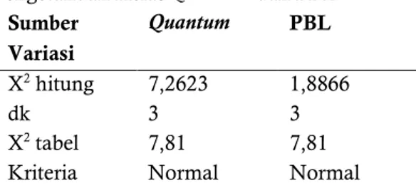 Tabel  4  Rekapitulasi  Hasil  Pretes  Aspek  Pengetahuan Kelas Quantum dan PBL 