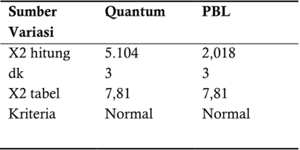 Tabel 13 Hasil Uji Normalitas Data Postes Aspek  Pengetahuan Kelas Quantum dan Kelas PBL 