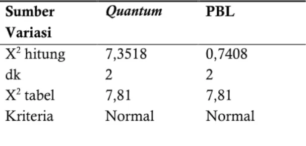Tabel  15  Ringkasan  Uji  Perbedaan  Dua  Rata- Rata-Rata  (Uji  T)  Postes  Aspek  Pengetahuan  Kelas  Quantum dan Kelas PBL 
