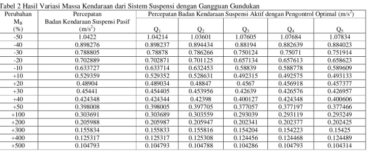 Tabel 3 Nilai Maksimum pecepatan vertikal badan kendaraan Sistem Suspensi dari Hasil Pengujian dengan Gangguan Sinus