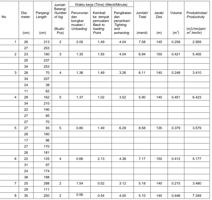 Table 3.  Productivity of Expo-2000 after improving with new drum and its break and  roller   No   Dia-meter  (cm)  Panjang/ Length (cm)  Jumlah  Batang/  Number of log (Buah/ Pcs) 