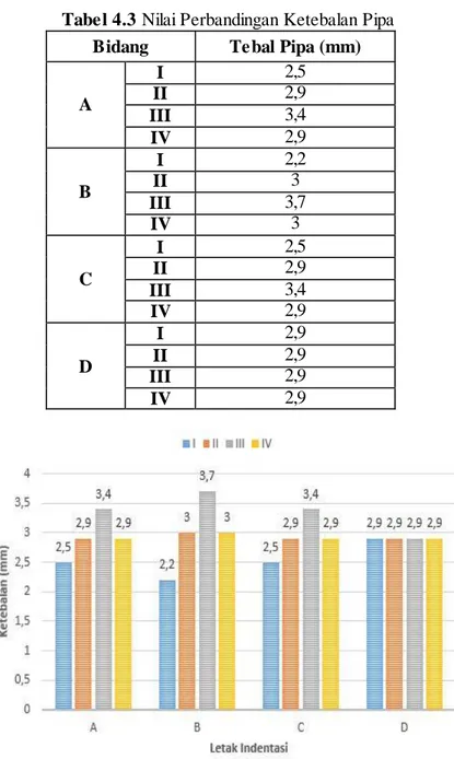 Tabel 4.3 Nilai Perbandingan Ketebalan Pipa  Bidang  Tebal Pipa (mm) 