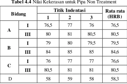 Tabel 4.4 Nilai Kekerasan untuk Pipa Non Treatment  Bidang  Titik Indentasi  Rata rata 