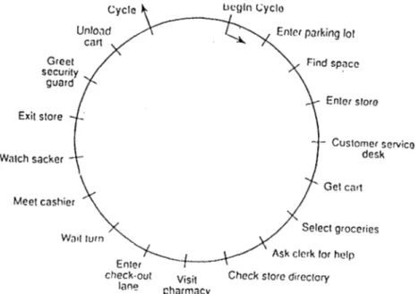 Gambar  2-6  A Cycle  of Service  at Supermarket