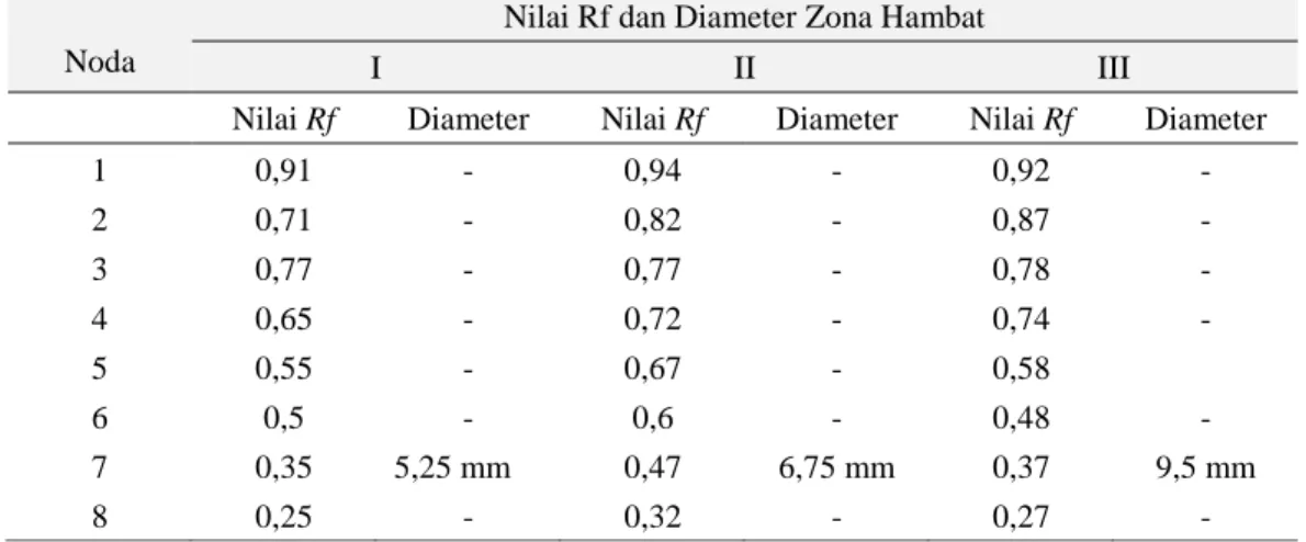 Tabel  2.  Hasil  nilai  Rf  dan  diameter  zona  hambat  ekstrak  n-Butanol  Daun  Sembukan  (Paederia  foetida L.) dengan  eluen Kloroform-Metanol-Air (20:6:1) terhadap Stylococcus aureus