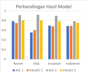 Tabel  7  dan  8  menunjukkan  hasil  train  dari  model  ResNet 50. Model ini memakan waktu sekitar 5 sampai 6  detik  dalam  1  iteration  sehingga  1  epoch  membutuhkan  waktu  sekitar  558  detik