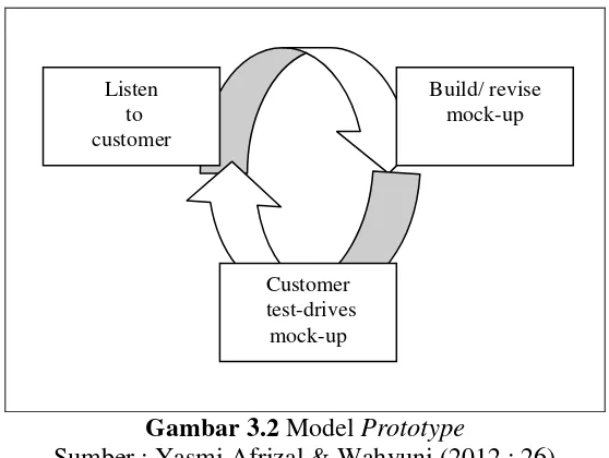 Gambar 3.2 Model Prototype  Sumber : Yasmi Afrizal & Wahyuni (2012 : 26) 