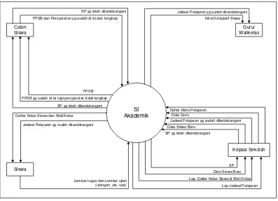 Gambar 4.5 Diagram Kontek Sistem Informasi Akademik yang Sedang Berjalan di SMA 