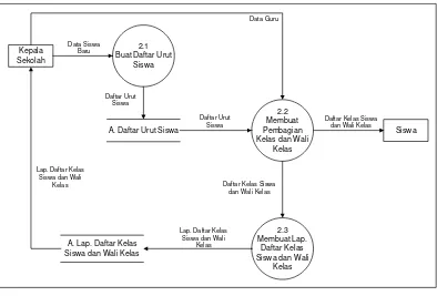 Gambar 4.8  (Data Flow Diagram Level 2 Proses 2 yang sedang Berjalan di SMA Sandhy 