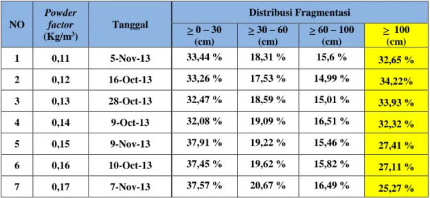 Tabel 2. Distribusi  Fragmentasi  7 Kali Pengamatan  NO  Powder factor  (Kg/m 3 )  Tanggal  Distribusi Fragmentasi &gt; 0 – 30  (cm)  &gt; 30 – 60 (cm)  &gt; 60 – 100 (cm)  &gt;  100 (cm)  1  0,11  5-Nov-13  33,44 %  18,31 %  15,6 %  32,65 %  2  0,12  16-O