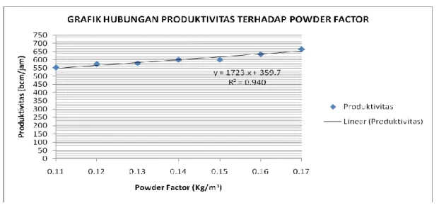 Gambar 1. Ketidaktercapaian Produktivitas Terhadap Target Produktivitas 750 bcm/jam 