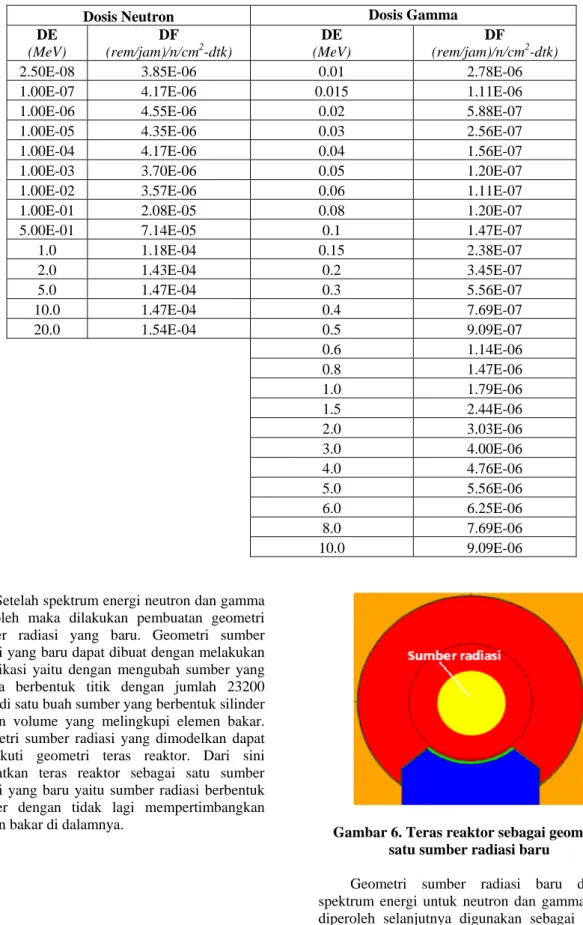 Tabel 2. Faktor konversi fluks-laju dosis neutron dan gamma versi ICRP-21 [4]. 