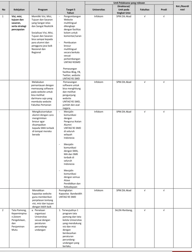 Tabel 5.1 Unit Pelaksana yang Relevan dengan program-program Renstra 