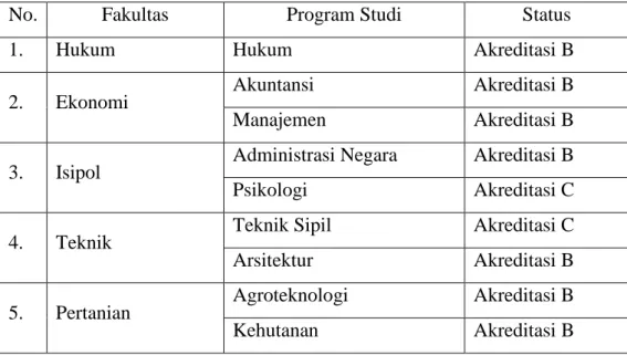 Tabel  1.1.  Fakultas  dan  Program  Studi  di  Universitas  17  Agustus  1945  Samarinda 