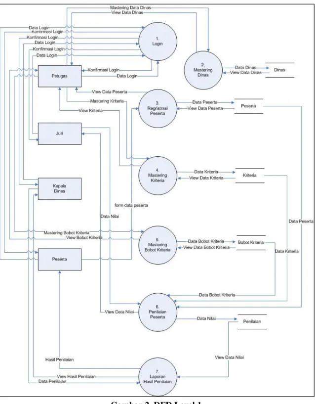 Gambar 2. DFD Level 1 