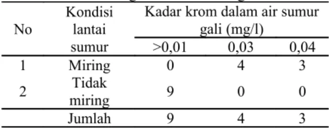 Tabel   4.   Distribusi   Kondisi   Lantai   Sumur   Gali  dibuat Miring dan Tidak miring