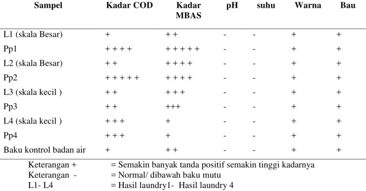 Tabel 13. Ringkasan Limbah Laundry, Badan air dan Baku Kontrol Di Kelurahan Muktiharjo  Kidul Tahun 2015 